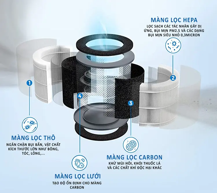 Cấu tạo máy lọc không khí Homedics